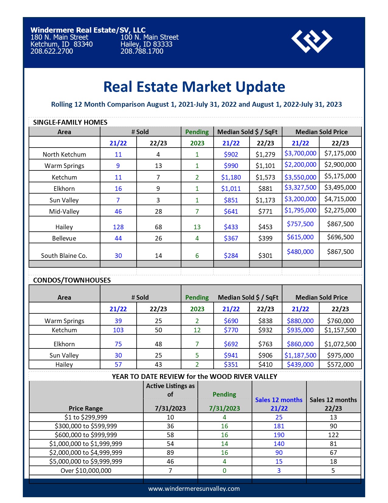 July Market Snapshot Real Estate